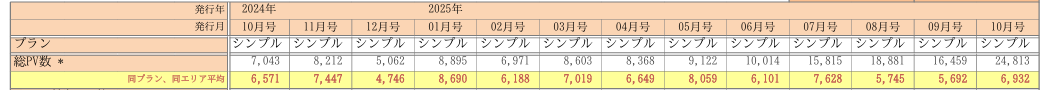 美容室 PV推移データ(ホットペッパー美容室実績)- 運用3年目の既存店舗が平均7,000〜10,000PVから24,000超えへ再成長を達成 美容室のPV推移データ表 ホットペッパー美容室実績 運用3年目の既存店舗が再成長 平均7000-10000PVから24813PVへ伸長 2024年10月から2025年10月の13ヶ月間データ 既存サロンのリニューアル成功事例