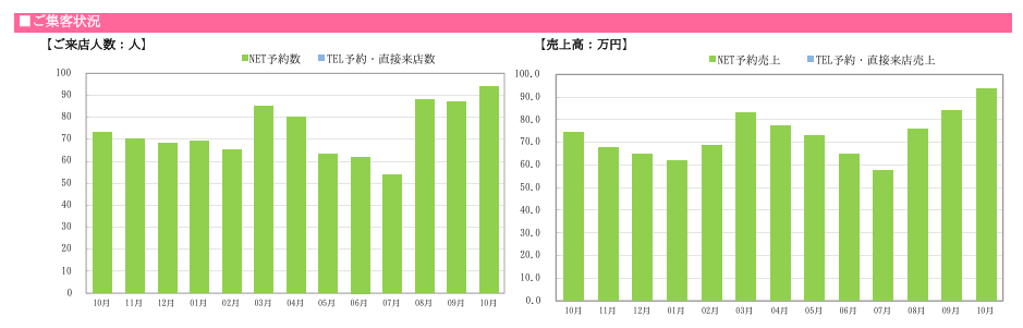 美容室 ご来店人数の推移(ホットペッパー美容室実績)- 3ヶ月で新規30名増加を達成 美容室のご来店人数推移グラフ HPBサロンボード実績データ 3ヶ月で新規30名増加 地方開業 人脈ゼロから3ヶ月で成果達成