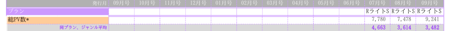 マツエクサロン PV比較データ(ホットペッパー美容室実績)- ライトSプランで平均の約2〜2.5倍のページビューを達成 マツエクサロンのPV比較データ表 ホットペッパー美容室実績 ライトSプランで平均の2倍〜2.5倍のPV達成 7月7780PV 8月7478PV 9月9241PV 地方開業3ヶ月で高PV獲得