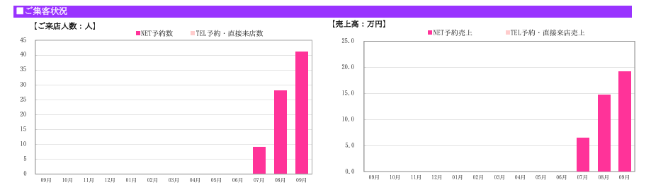 マツエクサロン ご来店人数の推移(ホットペッパー美容室実績)- 3ヶ月で新規43名を達成 マツエクサロンのご来店人数推移グラフ HPBサロンボード実績データ 3ヶ月で新規43名 地方開業 人脈ゼロから3ヶ月で成果達成
