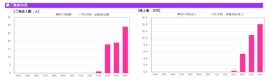 足つぼサロン ご来店人数の推移(ホットペッパー美容室実績)- 3ヶ月で新規29名を達成 足つぼサロンのご来店人数推移グラフ HPBサロンボード実績データ 3ヶ月で新規29名 地方開業 人脈ゼロから3ヶ月で成果達成